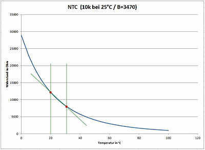 Temperaturverlauf