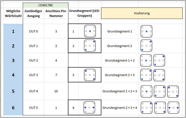 Kodierungstabelle